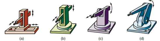 <ul><li><p>Cartesian or rectilinear </p></li><li><p>Cylindrical</p></li><li><p>Spherical or polar</p></li><li><p>Articulated, revolute, jointed, or anthropomorphic </p></li></ul><p></p>
