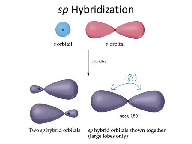 <ul><li><p>1 s &amp; 1 p orbital → 2 sp hybrid orbitals</p></li><li><p>180° linear fashion</p></li><li><p>½ s &amp; ½ p character, energies exactly between s and p orbitals </p></li></ul><p></p>