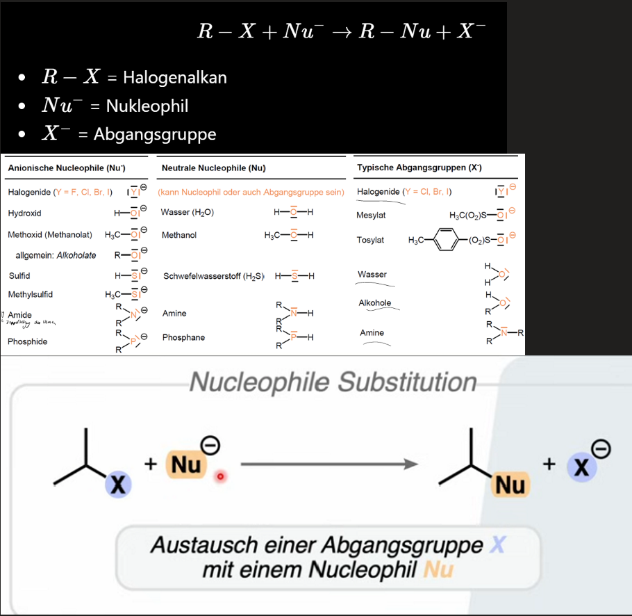 <ul><li><p>Nukleophil: negativ geladene/polarisierte Spezies, kann gut Elektronendichte abgeben</p></li><li><p>Abgangsgruppe: stabiles Teilchen mit schwacher Bindung zum C</p></li><li><p>Abgangsgruppe X wird durch ein Nukleophil ersetzt: Nukleophil (hat freies Elektronenpaar) greift positives C (Elektrophil) an (kovalente Bindung entsteht) und Abgangsgruppe X- (nimmt Elektronenpaar mit) verlässt das Molekül</p></li><li><p>Je besser die negative Ladung, die die Abgangsgruppe mitnimmt stabilisiert ist, desto schwächer die Basizität der Abgangsgruppe -> desto stärker die konjugierte Säure zur Abgangsgruppe</p></li><li><p>OH Gruppe verlässt niemals als Hydroxid ein Molekül -> nur Säure-katalysiert nach vorausgegangener Protonierung als Wasser</p></li><li><p>Ambidente Nukleophile: Nukleophile die über zwei Atome angreifen (Beispiel: Cyanid)</p></li><li><p>Intermolekulare Substitution: angreifendes Nukleophil und angegriffene Halogenalkal sind zwei getrennte Edukte</p></li><li><p>Intramolekulare Substitution: Nukleophil und Abgangsgruppe befinden sich in einem Molekül</p></li></ul><p></p>