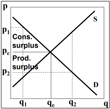 <ul><li><p>Consumer surplus: difference between price that consumers are willing to pay and equilibrium price </p></li><li><p>Producer surplus: difference between equilibrium price and price that entrepreneurs want to receive </p></li><li><p>Total surplus: consumer surplus + producer surplus </p><ul><li><p>trading implies that both consumers and producers are better off (both welfare gain) </p></li></ul></li></ul><p></p>