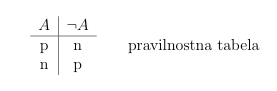 <p>NEGACIJA izjave A je izjava ki zanika izjavo A </p><p>negacija ¬A je pravilna ce je izjava A nepravilna </p><p>negacija ¬A je nepravilna ce je izjava A pravilna </p><p></p>