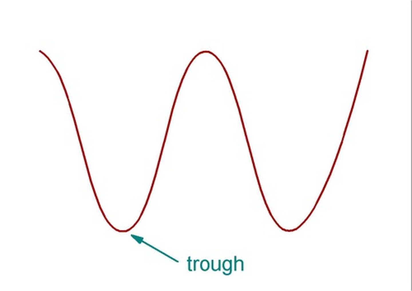 <p>The lowest point, or valley, of a transverse wave</p>