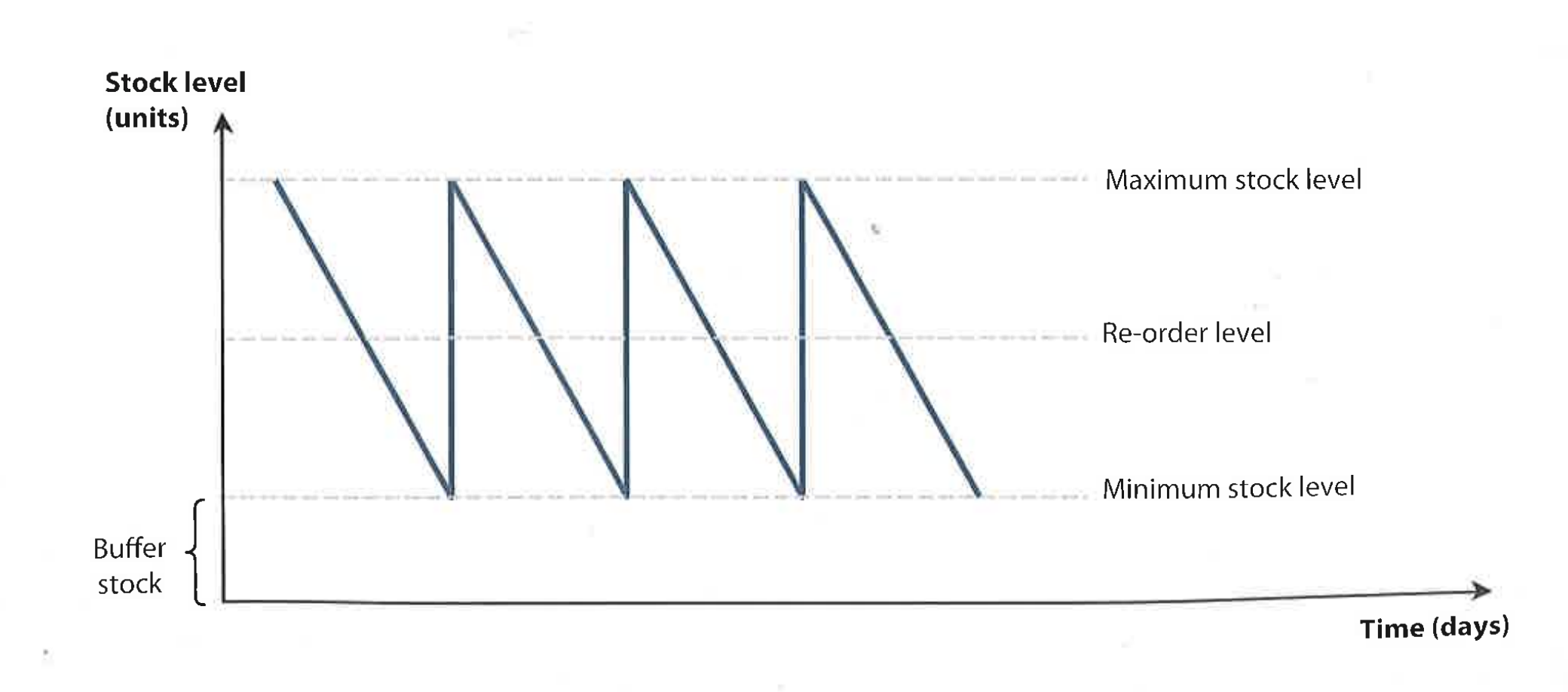 <ul><li><p><span>Visual tool used to monitor + analyse a firm’s stock levels</span></p></li><li><p><span>Shows rate which stocks are used, when stocks are order, how long they take to be distributed, </span><span style="background-color: transparent;">and when they are delivered. </span></p></li></ul><p></p>