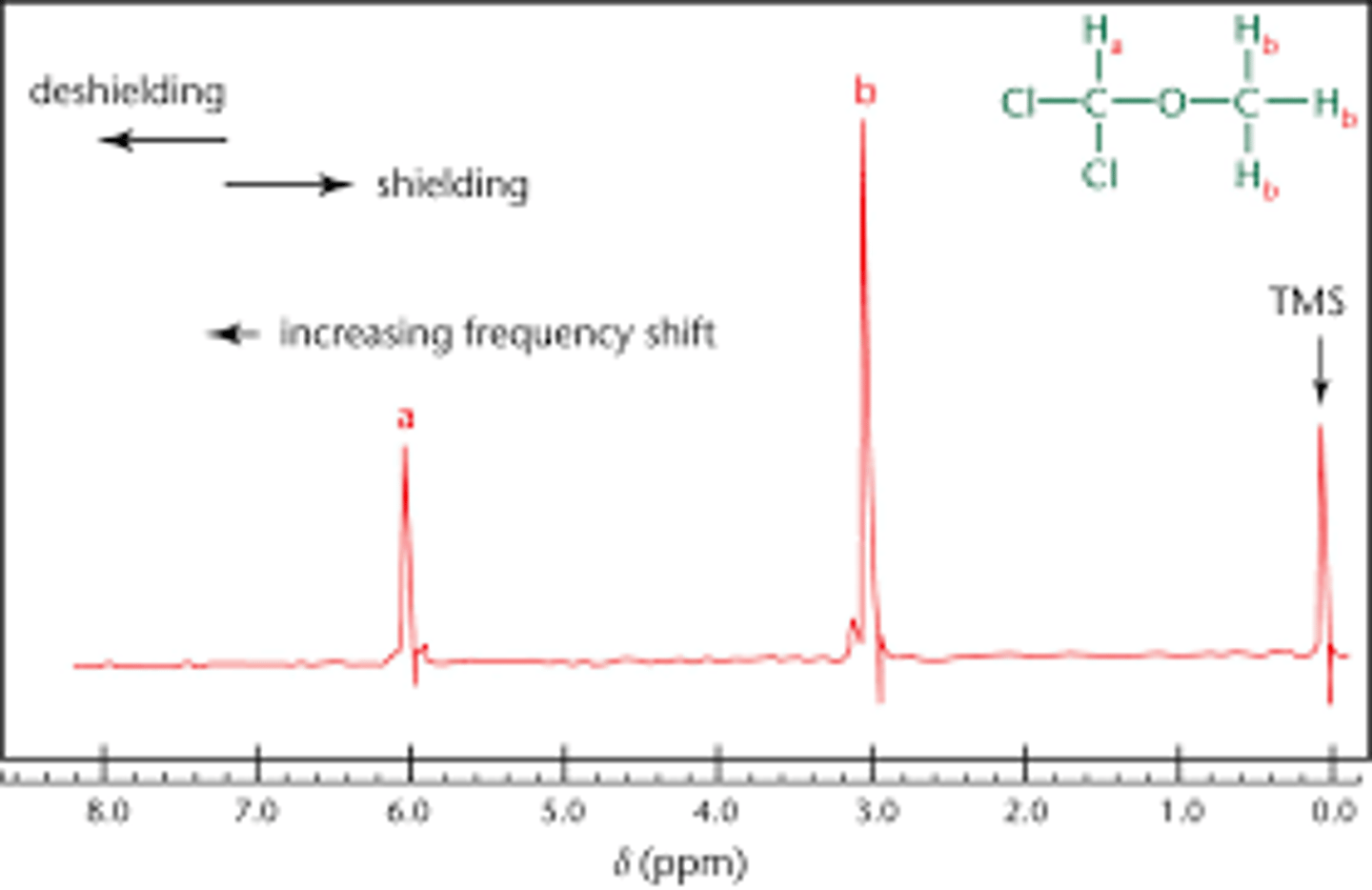 <p>1H NMR: chemical shift</p><p>deshielded protons (less electron density), ex near EWG/en groups, appear DOWNfield (further LEFT).</p><p>shielded protons (more electron density) UPfield (further RIGHT).</p>