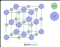 <p>Advantage: shows 3D arrangement of ions in space, good for visualising ionic lattice. Disadvantage: fails to show electron movement, atoms appear too far apart, doesn't show forces of attraction</p>