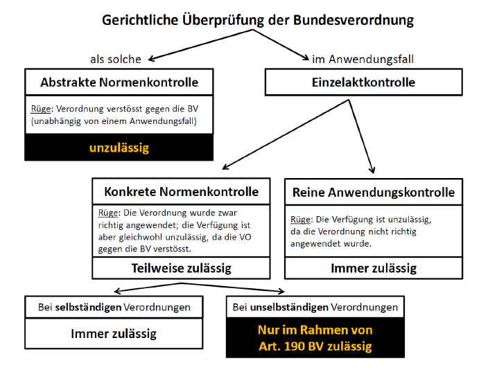 <p>Wegen BV 190 bleibt eine verfassungswidrige, <u>un</u>selbständige Bundesratsverordnung folgenlos, wenn die Verfassungswidrigkeit bereits im Gesetz selbst vorgesehen ist.</p><p>Bundesratsverordnungen können daher <em><u>immer</u></em> auf ihre <em>Gesetz</em>mässigkeit, aber nur <em><u>eingeschränkt</u></em> auf ihre <em>Verfassungs</em>mässigkeit hin überprüft werden. Zudem können sie <u>nicht</u> abstrakt kontrolliert werden (vgl. BGG 82 lit. b; VwVG 44; VGG 31).</p>