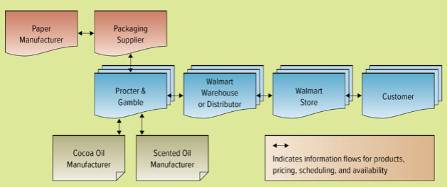 <p>Supply Chain for Soap</p>