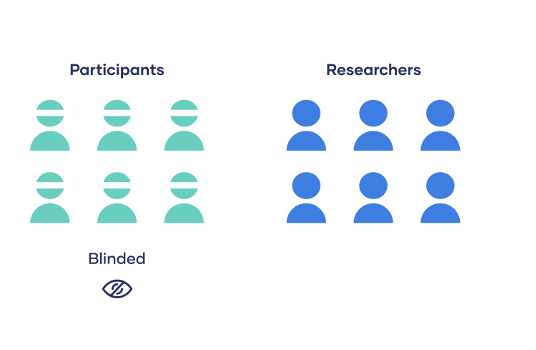 <p><span>•Participants are unaware of the specific purpose or hypothesis of the study.</span></p><p><span>•They are not told which group they belong to (either the E-group or C-group) or what type of treatment they are receiving.</span></p><p><span>•Used to <strong>control for demand characteristics</strong>. If participants are aware of the hypothesis or purpose of the study, they may alter their behaviour or responses to conform to what they think the researchers expect.</span></p>
