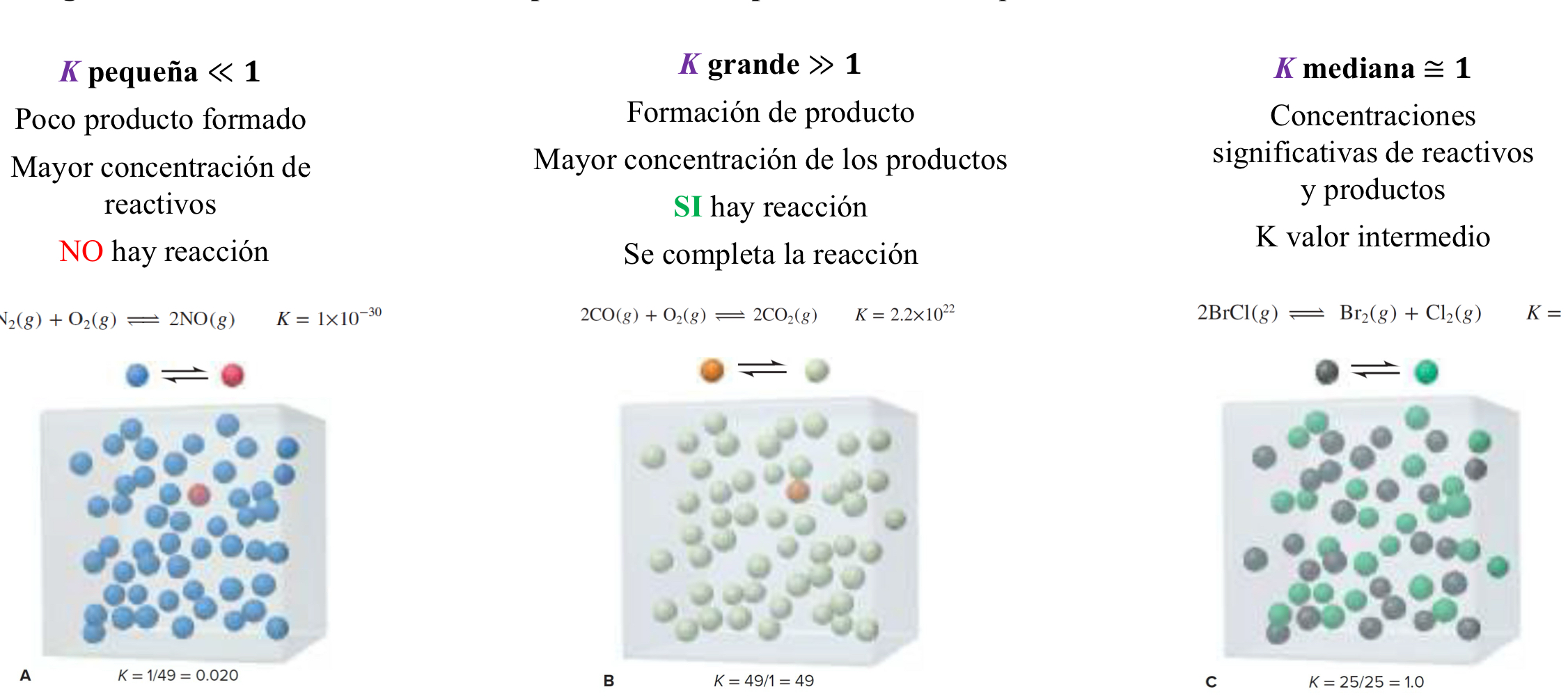 <p>La <strong>magnitud </strong>de <span><strong><em>K </em></strong></span>indica cómo la <strong>reacción procede hacia el producto </strong>a una temperatura dada.</p>