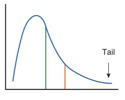 <p>a distribution of scores that includes scores that are substantially larger (toward the right tail in a graph) than most other scores, where the mean is located above or to the right of the median</p>