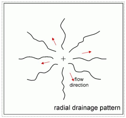 <p>Streams flow OUTWARD from a central high point (e.g. a volcano or dome). Example: Kilimanjaro.</p>