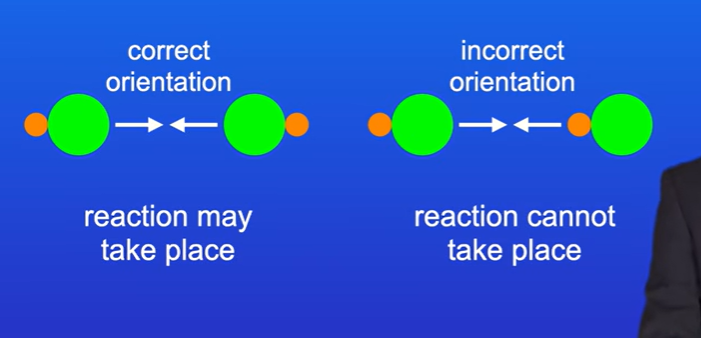 <p>For particles to react they must collide with enough energy (activation energy)P to start breaking chemical bonds</p><p>Particles must react in correct orientation.</p>