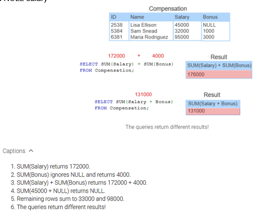 <p>Processes values from a set of rows and returns a summary value.</p><p>Appear in SELECT clauses and process all rows that satisfy the WHERE clause condition.</p><p>If no WHERE clause, it processes all rows.</p><p>Ignores NULL values<br>eg. <span style="background-color: transparent;">SUM(Salary) adds all non-NULL salaries and ignores rows containing a NULL salary</span></p>