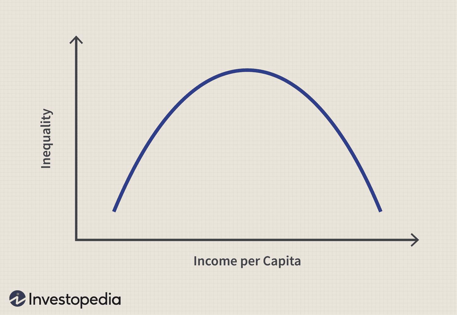 <ul><li><p>Relationship between income per capita and inequality </p></li><li><p>Agrarian stage - most of population works in agriculture, inequality low</p></li><li><p>Industrialisation stage - few move to city, to higher paying urban sectors, inequality becomes worse because large gap between richer and poorer</p></li><li><p>Maturation stage - over time, majority of population transitions to industrial + service sectors, govt. steps in to provide healthcare, education - pushes inequality DOWN</p></li><li><p>EVAL:</p></li><li><p>Piketty argues this is not true because of capital accumulation, concentration of wealth at the top </p></li></ul><p></p>