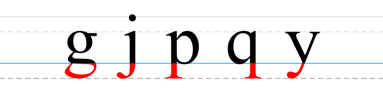 <p>Any portion of lowercase letters that go below the baseline </p>