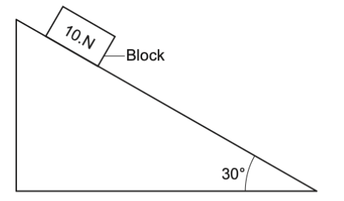 <p>A block weighing 10 newtons rest on an inclined plane as shown below. The component of the blocks weight perpendicular to the plane is closest to…</p>