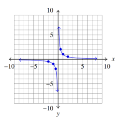 <p>f(x) = 1/x</p><p>Domain: (-∞,0) U (0,∞)</p>