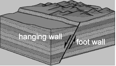 <p>Hanging-wall moves down-dip, footwall moves up-dip</p>