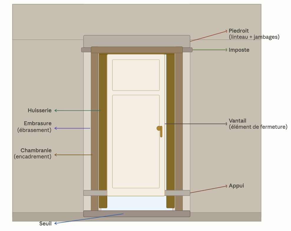 <ul><li><p><strong>l’embrasure</strong> = en architecture, partie intérieure et inclinée de l’ouverture d’une fenêtre ou d’une porte (la baie), qui relie l’épaisseur du mur à l’ouverture vers l’extérieur ou l’intérieur.</p></li><li><p><strong>seuil </strong>= sol d’un porte</p></li><li><p><strong>appui</strong> = surface horizontale et l’inferieure d’une baie, ne descend pas jusqu’au sol</p></li><li><p><strong>piedroit</strong> = partie haute d’une baie qui assure son couronnement, portee de chaque cotes par les montanats verticaux </p></li><li><p><strong>une imposte</strong> = corps de mouleurs horizontales couronnant un piedroit </p></li><li><p><strong>encadrement</strong> = certaines portes, baies presentent un cadre moulure continu en pierre ou en bois qu’on appelle “chambranle” </p></li><li><p><strong>huisserie</strong> = structure en bois, de metal (aujourdhui = PVC) qui supporte les elements de fermeture</p></li></ul><p></p>