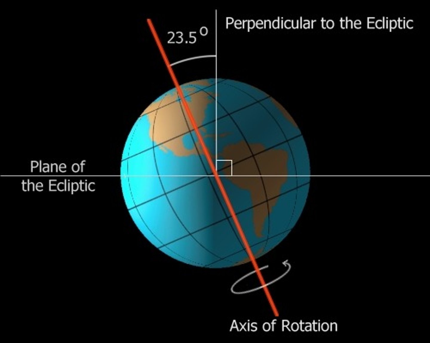 <p>The angle that a planet's axis is tilted from vertical. Right now Earth is tilted 23.5º. The greater the tilt, the more solar energy the poles receive.</p>