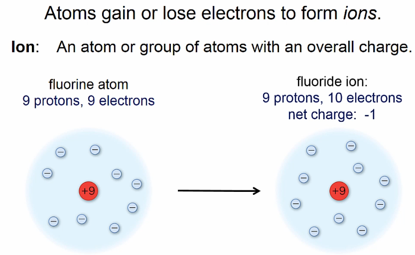<p>An atom or overall atom with an overall charge</p>