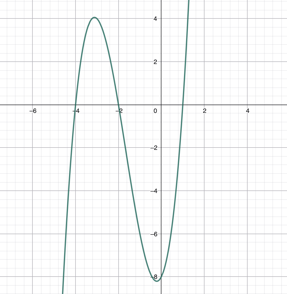 <p>Solve $$f(x)<0$$ </p>