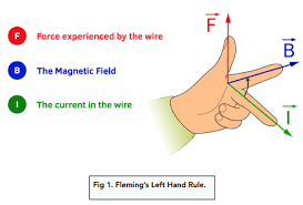 <ul><li><p>thu<strong>m</strong>b = (direction of) <strong>m</strong>ovement</p></li><li><p><strong>f</strong>irst finger = magnetic <strong>f</strong>ield ( north to south)</p></li><li><p>se<strong>c</strong>ond finger = <strong>c</strong>urrent (+ to - )</p></li></ul><p></p>