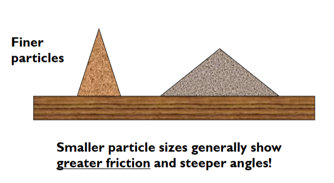 <p>The smaller grains because there is a larger surface area in contact, creating more friction, resulting in a larger angle of repose.</p>
