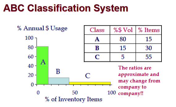 <p>• A-B-C approach</p><p> Classifying inventory according to some measure of importance, and allocating control efforts accordingly</p><p> <strong>A item</strong>s (very important)</p><p>10 to 20 percent of the number of items in inventory and about 60 to 70 percent of the annual dollar value</p><p> <strong>B items</strong> (moderately important)</p><p> <strong>C items</strong> (least important)</p><p>50 to 60 percent of the number of items in inventory but only about 10 to 15 percent of the annual dollar value</p>