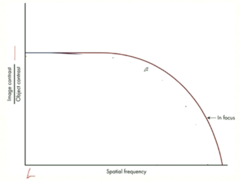 <p>The following graph shows a SMTF for an optical lens that is in focus. This shows that with higher spatial frequencies, the image is transferred with a little/a lot of image degradation.</p>