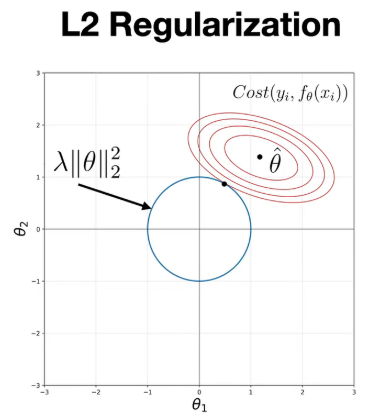 <p><span style="background-color: transparent;">Adds a penalty proportional to the size of the coefficients. It shrinks coefficients close to zero but never forces them to exactly zero; all variables remain inside the final model.</span></p>
