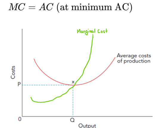 <p>Productive efficiency occurs when marginal cost equals average cost at the minimum point of the average cost curve.(x).<br />
Any output above or below → inefficient</p>