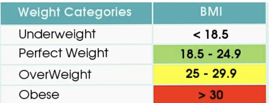 <p>morbid/extreme obesity = >40</p>