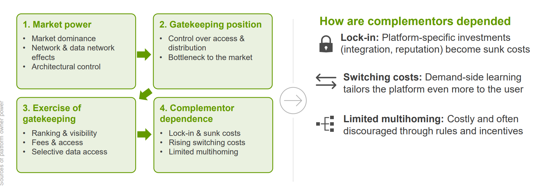 <p><strong>1. Market power:</strong></p><ul><li><p>Market dominance</p></li><li><p>Network &amp; data network effects</p></li><li><p>Architectural control</p></li></ul><ol start="2"><li><p><strong>Gatekeeping:</strong></p></li></ol><ul><li><p>positionControl over access &amp; distribution</p></li><li><p>Bottleneck to the market</p></li></ul><ol start="3"><li><p><strong>Exercise of gatekeeping:</strong></p></li></ol><ul><li><p>Ranking &amp; visibility</p></li><li><p>Fees &amp; access (Pricing Power)</p></li><li><p>Selective data access</p></li></ul><ol start="4"><li><p><strong>Complementor dependence</strong></p></li></ol><ul><li><p>Lock-in &amp; sunk costs</p></li><li><p>Rising switching costs</p></li><li><p>Limited multihoming</p></li></ul><p>→ More user → more complementors <em>> more data → better AI → better Ranking/matching  → better user experience  more user => (data) network effect loop </em></p><p><em>at the same time:</em></p><p><em>more user</em> → market dominance →  Platform becomes Gatekeeper → platform controls fees, ranking &amp; visibility, API access, data access, rules → complementors become dependent → rising switching costs, Lock-in &amp; sunk costs, limited multihoming → Fewer alternatives for complementors → strong relational power → stronger market power (selfreinforcig loop)</p><p>→ Self-reinforcing loop: Dependence and ecosystem-wide data feed back into network effects and power</p>