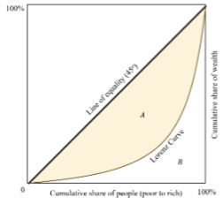<p>The gini coefficient is the measure of the equality within an economy</p><p>Gini coefficient = A/A+B</p>