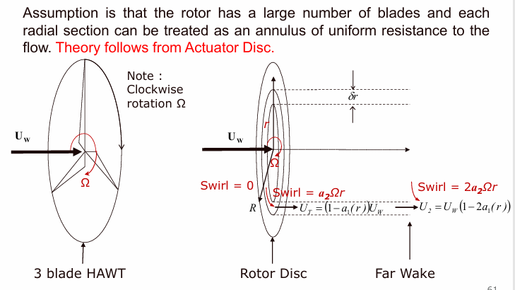 <ul><li><p>wind slows &amp; swirls as it passes through the rotor → wake</p></li></ul><p></p>