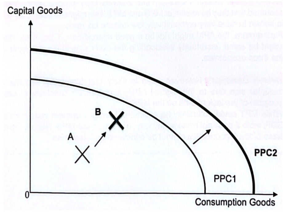 <ul><li><p><span style="background-color: transparent;">With a construction boom -> increase I and G as more facilities and infrastructure are built in anticipation of the wave of people -> real output increase -> AEG -> shift from A to B </span></p></li></ul><ul><li><p><span style="background-color: transparent;">Increase PC -> PEG -> shift in PPC</span></p></li></ul><p></p>