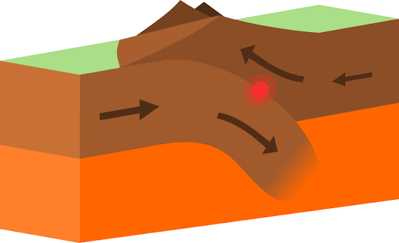 <p>Often cause earthquakes because plates collide and become locked, building stress. Subduction zones can produce very large earthquakes</p>