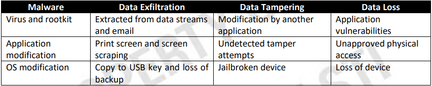 <ul><li><p>vectors make mobile phone platforms susceptible to malicious attacks both from the network and upon physical compromise.</p></li><li><p>Given below are some ofthe attack vectorsthat allow an attacker to exploit vulnerabilitiesin mobile OS, device firmware, or mobile apps:</p></li></ul><p></p>