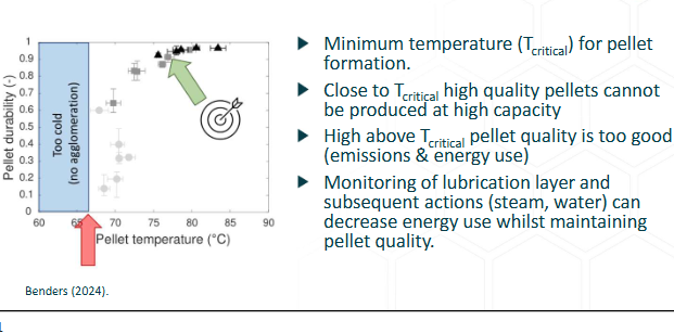 <p>mimimum temperature Tcritical for pellet formation</p><p>close to tcritical high quality pelelts cannot be produced at high capacity</p><p>high above tcritical pellet quality is too good (emisions and energy use)</p><p>monitorign of lubrication layer and subsequent actions (steam, water) can decrease energy use whilst maintaining pellet quality</p>