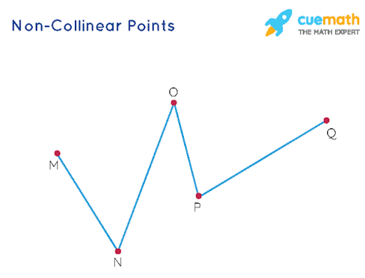 <p>Points that are not in the same line</p>