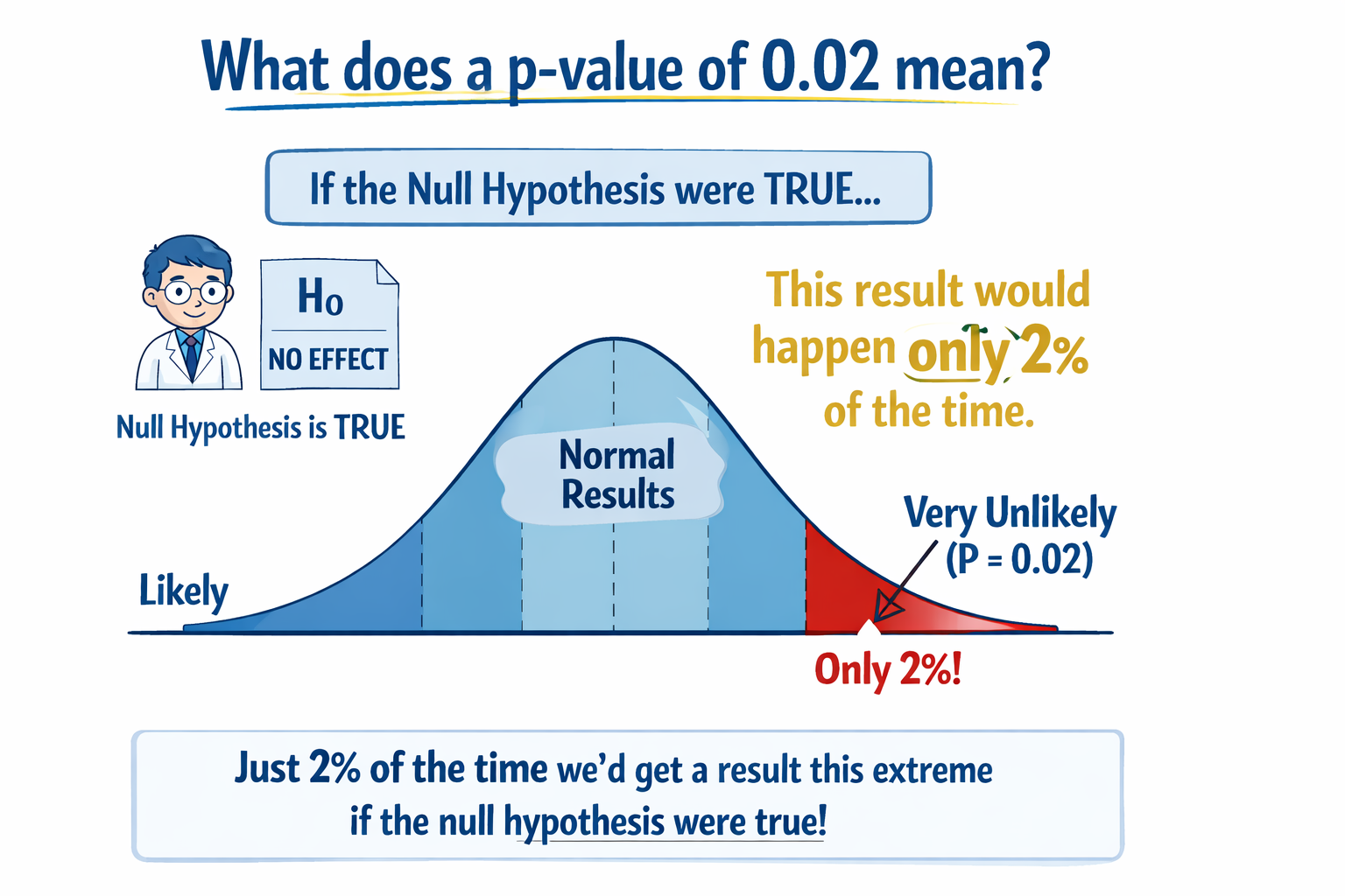 <p>If the null hypothesis were true, a sample result this extreme would occur only 2 percent of the time.</p>