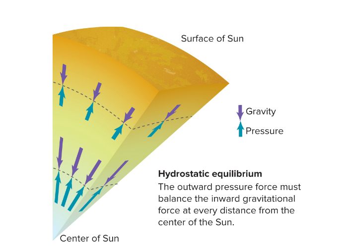 <p>What is Hydrostatic equilibrium?</p>