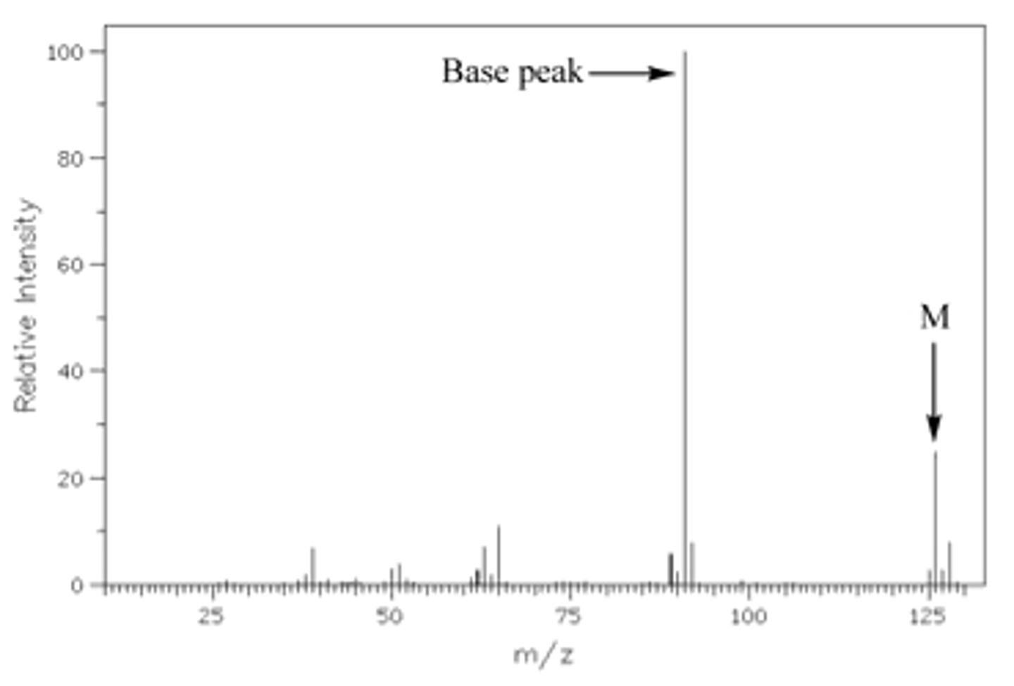 <p>NO: there is ONE peak we are looking for. it is called the molecular ion peak, and it represents the entire molecule in question, prior to any fragmentation. the M/Z ratio of this peak IS the mass of the original molecule. </p>