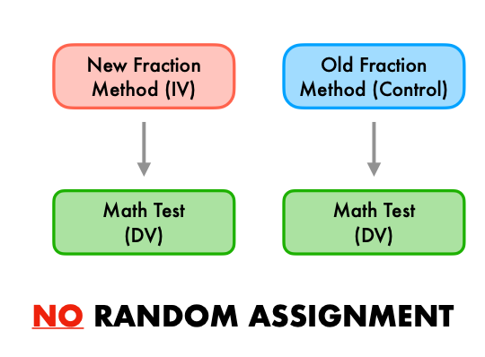 <p>Post-test Only Nonequivalent Groups Design</p>
