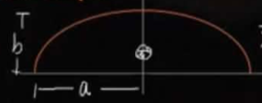 <p>Location of Centroid of Semi-ellipse</p>