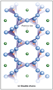<p>Each Si-tetrahedron shares 2 OR 3 corner O with other tetrahedra. Interspersed cations = additional bonding between chains. Si:O is 1:2.75! Includes amphiboles</p>