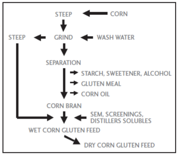 <ul><li><p>Starch, sugar, syrup, corn oil for human food</p></li><li><p>Steep water, corn gluten meal, corn gluten feed for animal feed</p></li></ul><p></p>