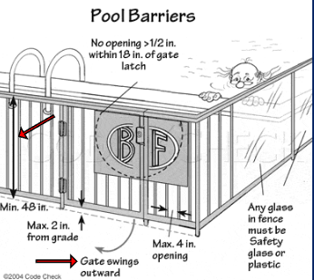 <ul><li><p>pool gates are a minimum of 4ft/48 inches high → prevent accidental drowning</p></li><li><p>gates swing outward</p></li><li><p>self-closing gates</p></li><li><p>glass in fence must be safety glass or plastic</p></li><li><p>maximum of 4 inch openings on pool gates</p></li><li><p>maximum 2 inches from grade</p></li><li><p><span style="background-color: transparent;">bathhouse and the equipment room</span></p></li><li><p><span style="background-color: transparent;">pool accessories</span></p></li><li><p><span style="background-color: transparent;">layout of the chemicals storage room → must use watertight containers</span></p></li><li><p><span style="background-color: transparent;">Specifications of all treatment equipment</span></p></li><li><p><span style="background-color: transparent;">layout in the equipment room</span></p></li><li><p><span style="background-color: transparent;">Must have telephone in pool enclosure</span></p></li><li><p><span style="background-color: transparent;">water supply and wastewater disposal systems&nbsp;&nbsp;</span></p></li><li><p><span style="background-color: transparent;">well location and backwash water disposal&nbsp;&nbsp;</span></p></li></ul><p></p>