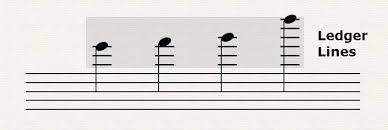 <p>Lines that extend the staff </p>